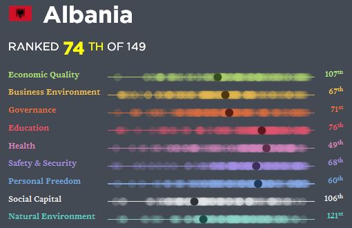 Shqiperia nje nga vendet me prosperitetin me te keq ne Europe